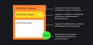 Схема структуры SOAP пакета