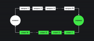 Клиент-серверная архитектура на примере работы протокола HTTP