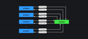 Схема работы веб-сервера